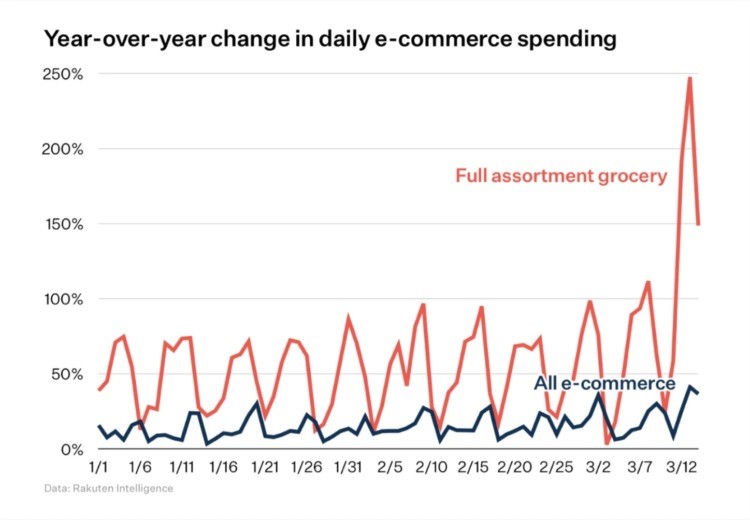 Changes to E-commerce Traffic