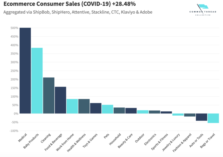 eCommerce consummer sale during Covid 19