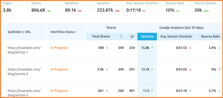 SEMRush, Googke Analytics and Google Search Console report