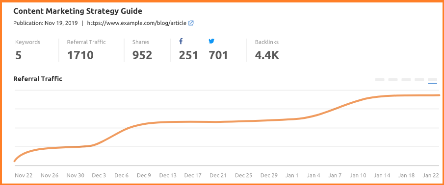 SEMrush Post Tracking Tool